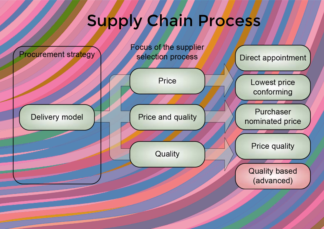 Supply Chain Process Chart